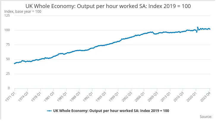 Output per hour worked since 1971