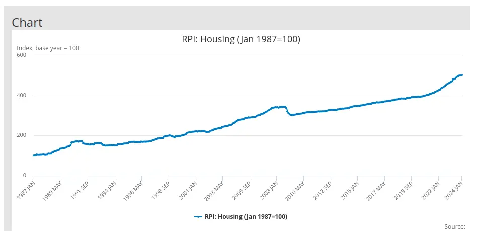Housing, 1987-2024